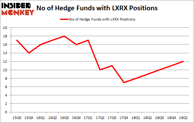 No of Hedge Funds with LXRX Positions