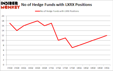 No of Hedge Funds with LXRX Positions