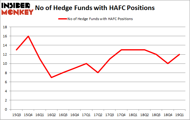 No of Hedge Funds with HAFC Positions