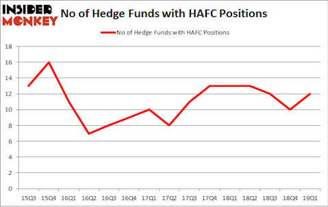 No of Hedge Funds with HAFC Positions