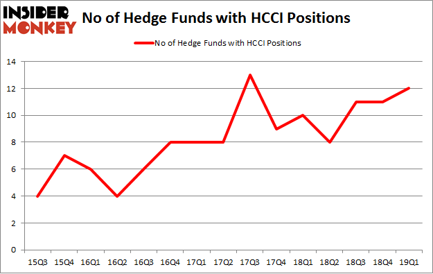 No of Hedge Funds with HCCI Positions