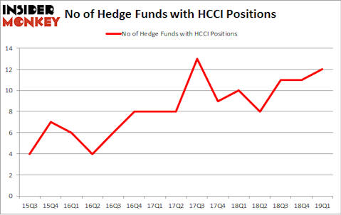 No of Hedge Funds with HCCI Positions