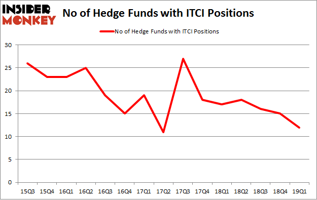 No of Hedge Funds with ITCI Positions