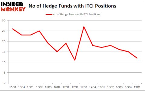 No of Hedge Funds with ITCI Positions