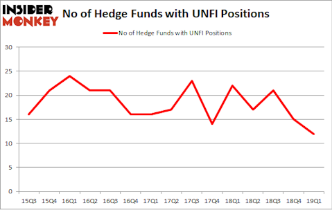 No of Hedge Funds with UNFI Positions