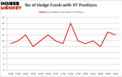 No of Hedge Funds with HT Positions