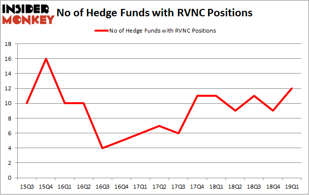 No of Hedge Funds with RVNC Positions