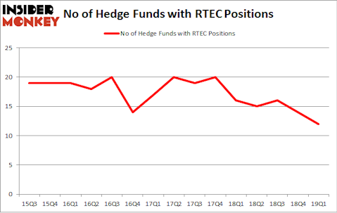 No of Hedge Funds with RTEC Positions