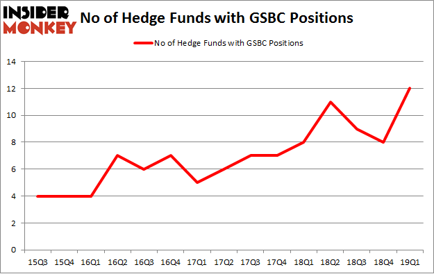No of Hedge Funds with GSBC Positions