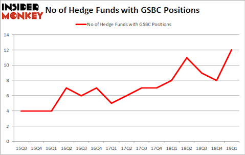 No of Hedge Funds with GSBC Positions