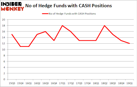 No of Hedge Funds with CASH Positions