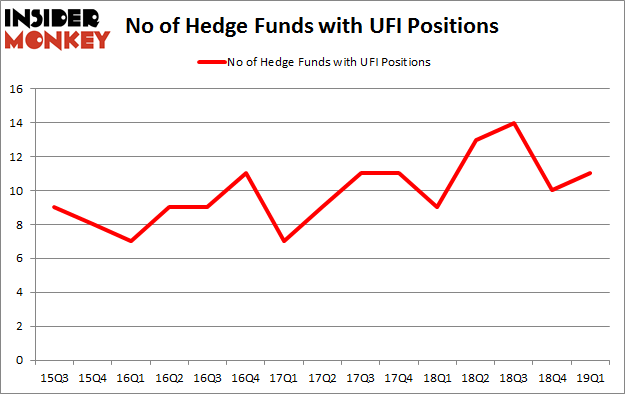 No of Hedge Funds with UFI Positions