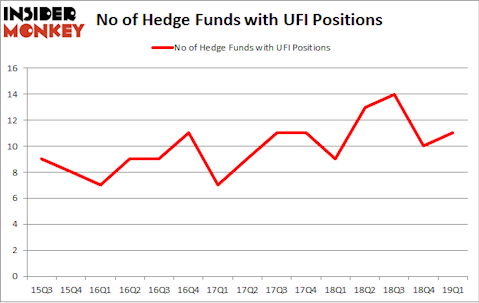 No of Hedge Funds with UFI Positions
