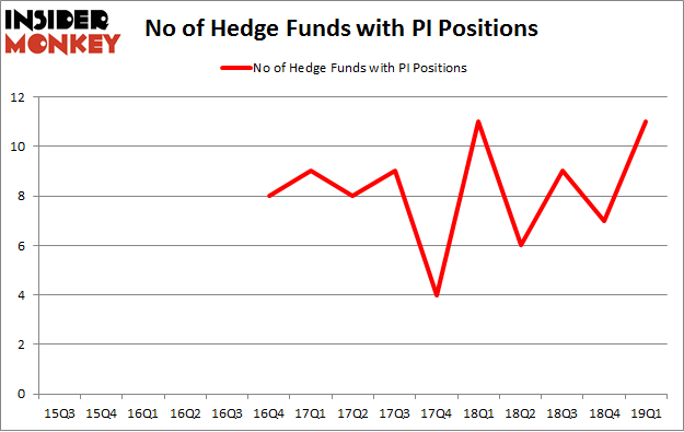 No of Hedge Funds with PI Positions