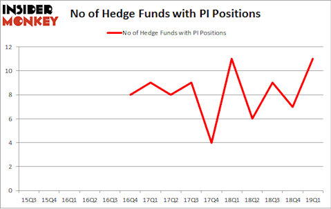 No of Hedge Funds with PI Positions