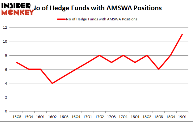 No of Hedge Funds with AMSWA Positions