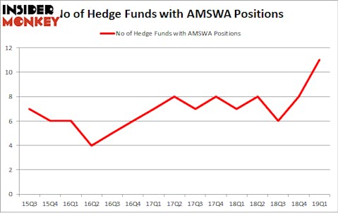 No of Hedge Funds with AMSWA Positions