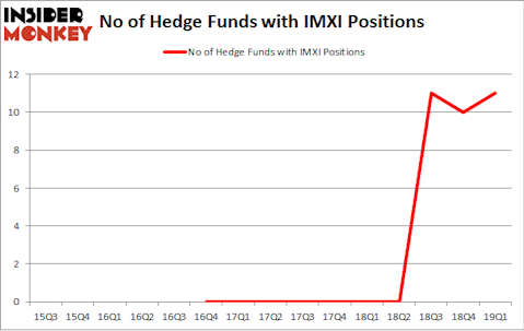 No of Hedge Funds with IMXI Positions