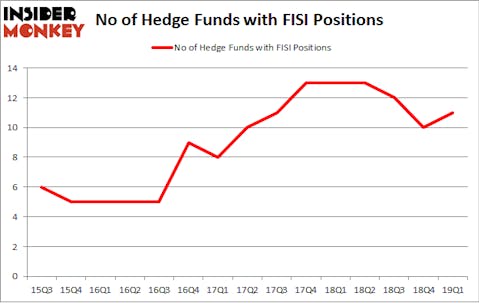 No of Hedge Funds with FISI Positions