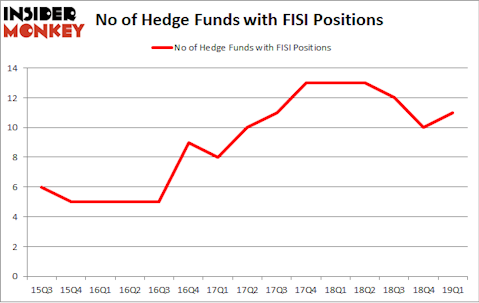 No of Hedge Funds with FISI Positions