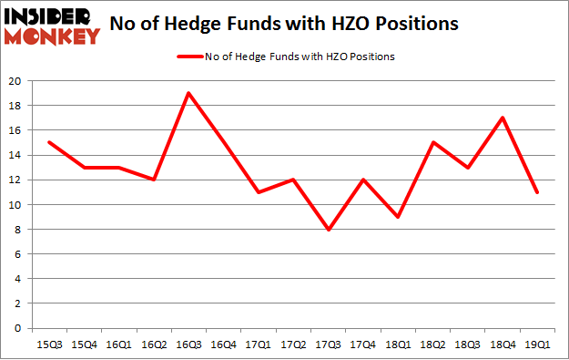 No of Hedge Funds with HZO Positions