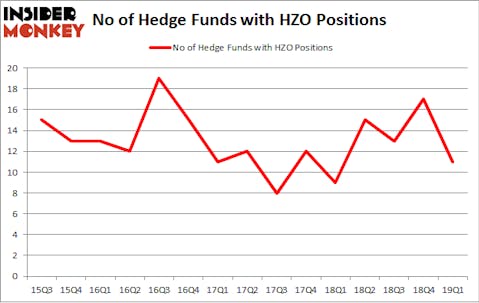 No of Hedge Funds with HZO Positions
