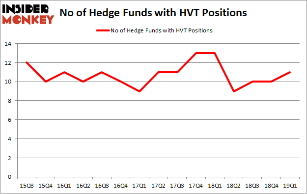 No of Hedge Funds with HVT Positions