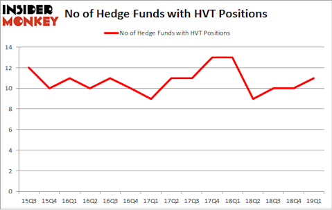 No of Hedge Funds with HVT Positions