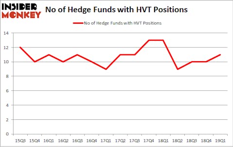 No of Hedge Funds with HVT Positions