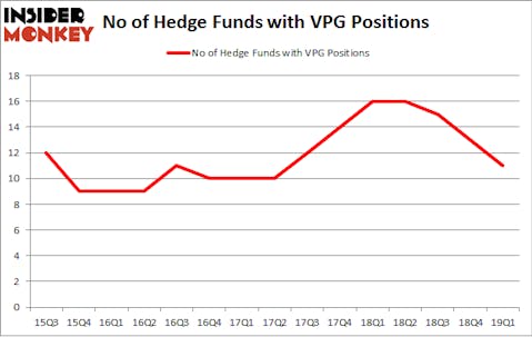 No of Hedge Funds with VPG Positions
