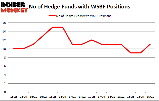 No of Hedge Funds with WSBF Positions