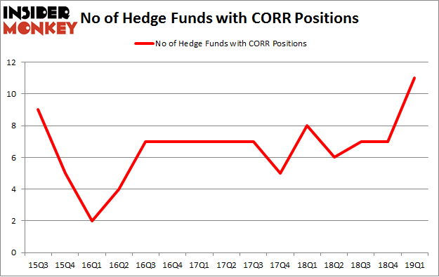 No of Hedge Funds with CORR Positions