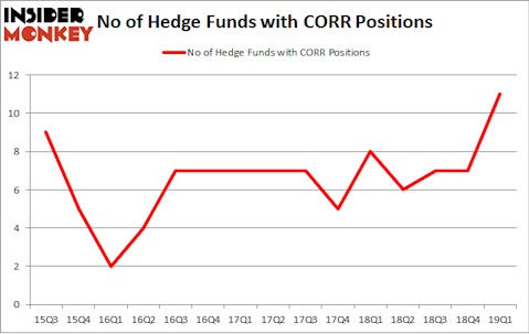 No of Hedge Funds with CORR Positions