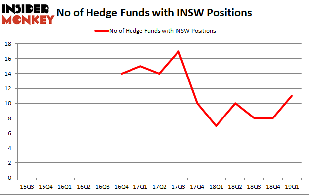 No of Hedge Funds with INSW Positions