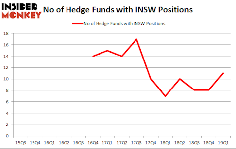 No of Hedge Funds with INSW Positions