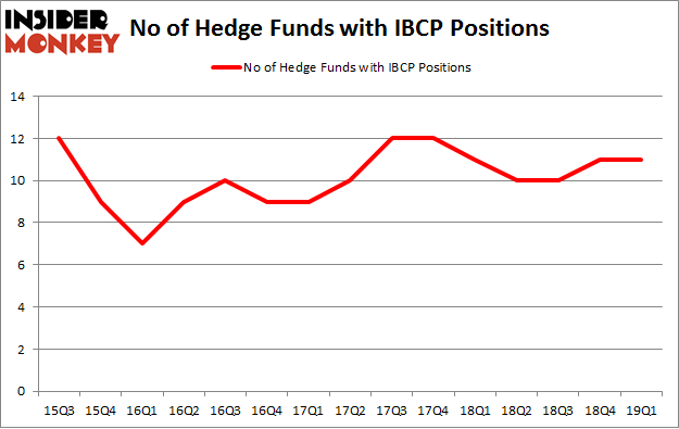 No of Hedge Funds with IBCP Positions
