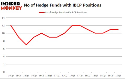No of Hedge Funds with IBCP Positions