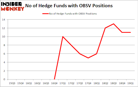 No of Hedge Funds with OBSV Positions