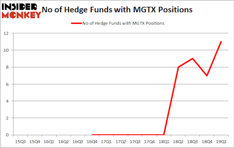 No of Hedge Funds with MGTX Positions