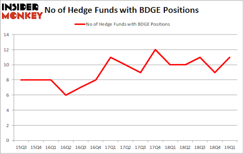 No of Hedge Funds with BDGE Positions