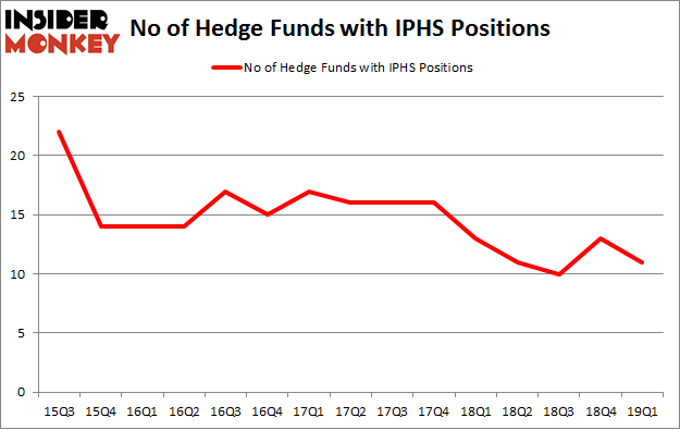 No of Hedge Funds with IPHS Positions
