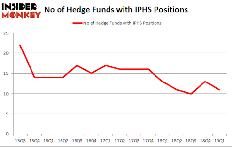 No of Hedge Funds with IPHS Positions