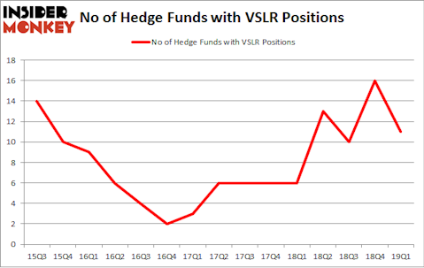 No of Hedge Funds with VSLR Positions