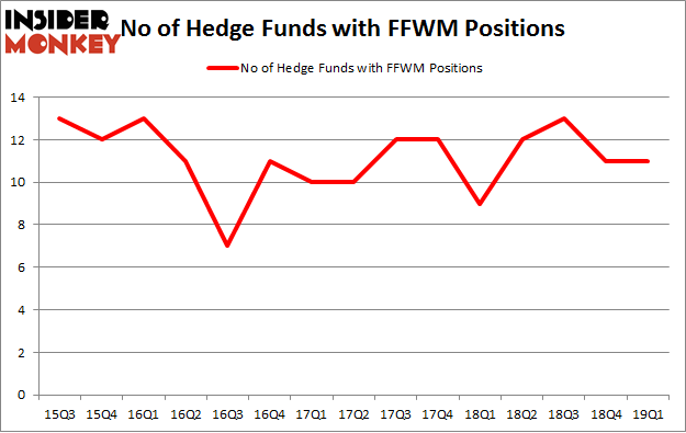 No of Hedge Funds with FFWM Positions