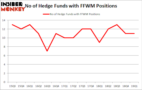No of Hedge Funds with FFWM Positions