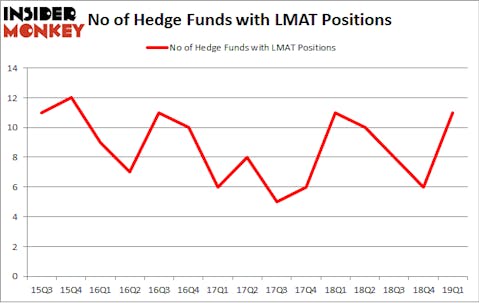 No of Hedge Funds with LMAT Positions