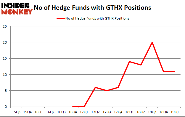 No of Hedge Funds with GTHX Positions