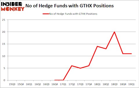No of Hedge Funds with GTHX Positions