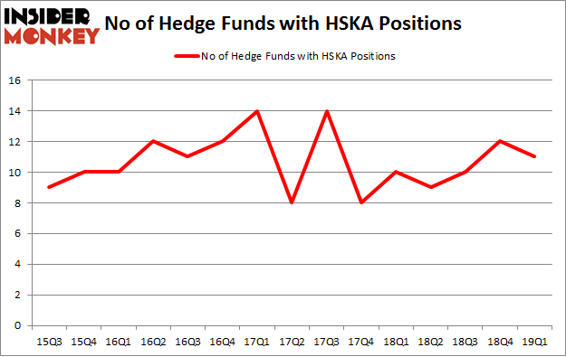 No of Hedge Funds with HSKA Positions