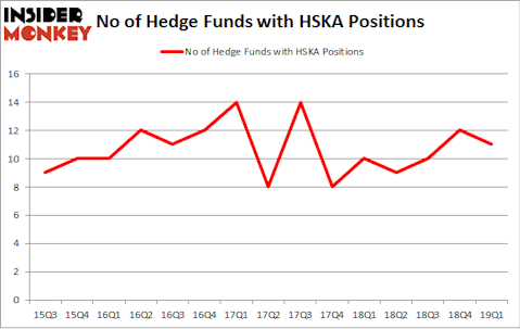 No of Hedge Funds with HSKA Positions